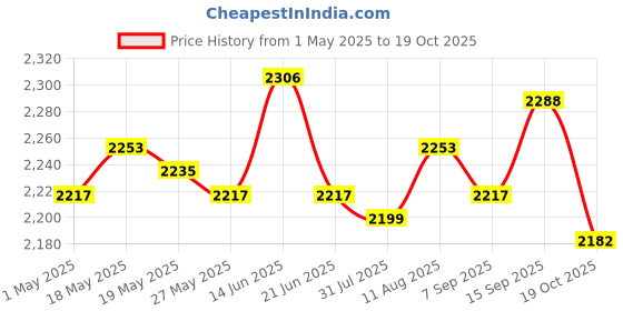 amazon.in 10xD10 Ten Sided Gem Dice for RPG Games 10Pcs Dice Orange Price History Graph from 1 May 2025 to 19 Oct 2025