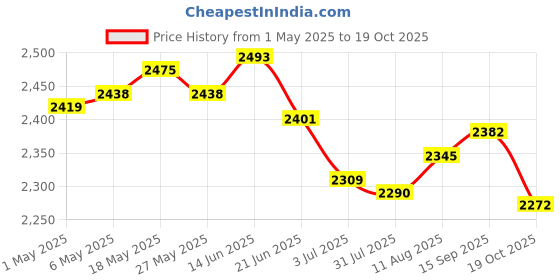 amazon.in 10xD10 Ten Sided Gem Dice for RPG Games 10Pcs Dice Red Price History Graph from 1 May 2025 to 19 Oct 2025