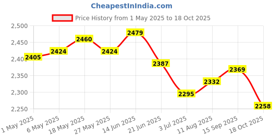 amazon.in 10xD10 Ten Sided Gem Dice for RPG Games 10Pcs Dice Yellow Price History Graph from 1 May 2025 to 18 Oct 2025
