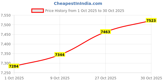 amazon.in trendynest 10Xromantic Wedding Bridal Lace Garter Flower Applique Pearls Rhinestone Garter | Wedding & Formal Occasion | Bridal Accessories | Garters trendynest Price History Graph from 1 Oct 2025 to 27 Oct 2025