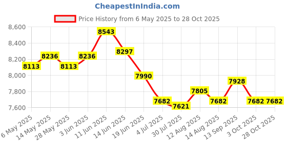 amazon.in 10xWedding Ceremony Party Pearls Lace Ring Pillow Cushion Bearer White Price History Graph from 6 May 2025 to 27 Oct 2025