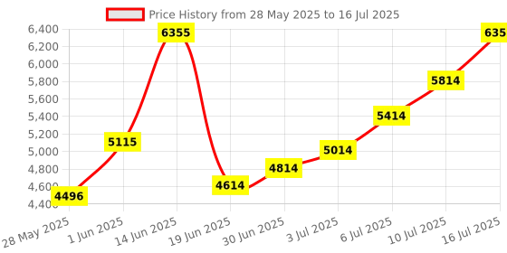amazon.in 11 cm - 101 Qualitative Filter Paper Price History Graph from 28 May 2025 to 16 Jul 2025