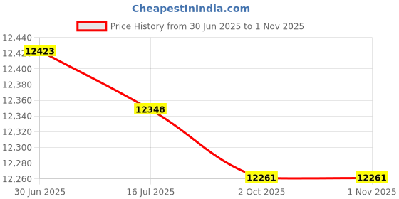 amazon.in 11 Inch Double Ball Aluminium Alloy Extension Arm, 1 Inch Ball Head Connection Underwater Arm for Strobe/Video Light/Diving Camera Carrier, Waterproof and Rustproof (Pack of 2) Price History Graph from 30 Jun 2025 to 31 Oct 2025