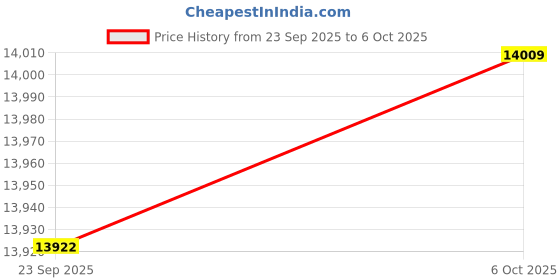 amazon.in 11 Inch LED Decibel Meter with, Temperature, Humidity, Clock, Sound Level Reader, Adjustable Brightness and Detection Speed, Easy Charging ForAPP Price History Graph from 23 Sep 2025 to 6 Oct 2025