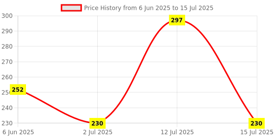 amazon.in 11 Kinds of Plastic Shaft Crown Differential Gears DIY For Toy Robot Price History Graph from 6 Jun 2025 to 15 Jul 2025