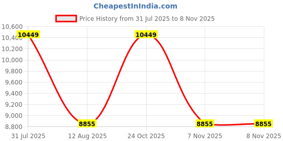 amazon.in 11 Liter 9 Kg Digital Electronic Safe Box with Keypad Lock & 2 Override Keys (9 IN x 12 IN x 9 IN), High Security Locker for Home & Offices with Dual Lock & In Built Alarm - White Color Price History Graph from 31 Jul 2025 to 7 Nov 2025
