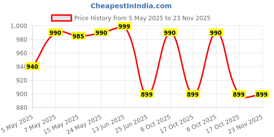 amazon.in 11 meter Car Washer/Pressure Washer Hose Pipe (Size M22 Connector) Compatible with JPT, StarQ, Ballorex, Vantro, Btali, Gaocheng, Cazar (Blue) Price History Graph from 5 May 2025 to 23 Nov 2025