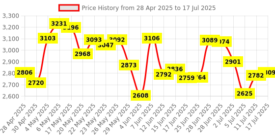 amazon.in 11 Motherboard Tpm 2.0 PCB Tpm 2.0 Encryption Security Module for 12Pin Lpc Interface High Security Remote Card Encryption Security Module Price History Graph from 28 Apr 2025 to 17 Jul 2025