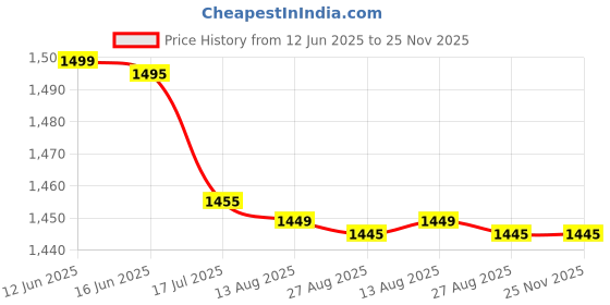 amazon.in the gallery of gemstones 11 Mukhi Rudraksha Nepali Original Certified Brown Beads Gyarah Mukhi Rudraksha Eleven Faced Rudraksha Lord Indra Blessing the gallery of gemstones Price History Graph from 12 Jun 2025 to 25 Nov 2025