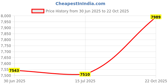amazon.in 11 oz Rocks Whiskey Highball Glass Two Sided Good Day Bad Day Don't Even Ask Hairdresser Hair Cutting Scissors Comb Price History Graph from 30 Jun 2025 to 22 Oct 2025