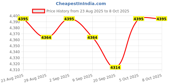 amazon.in [1+1 Pack] Pool Signs for Outside,12 × 8'' Printed with"Welcome to our ool" & Pool Rule Sign, Fade-Resistant & Rust-Free Pool Signs Safety in 0.040 Aluminum Price History Graph from 23 Aug 2025 to 5 Oct 2025