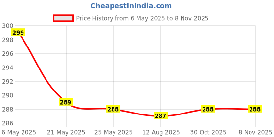 amazon.in kaneonna 11 Pcs 3 Inch Sponge Polishing Pad Kit, Car Polishing Pad, Wool Polisher Case with Drill Car Foam for Sanding and Polishing kaneonna Price History Graph from 6 May 2025 to 7 Nov 2025