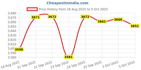 amazon.in 11 Pcs Carburetor Adjustment Tool Screwdriver Kit for Common 2 Cycle Carburator Adjusting Small Engine Carb Tune up Adjusting Tool,11 Carburetor Adjustment Tools+Bag by Lucky Seven Price History Graph from 18 Aug 2025 to 5 Oct 2025