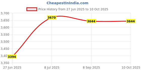 amazon.in 11 PCS Leather Craft Die Punch Hole Snap Rivet Button Base Hand Tool Price History Graph from 27 Jun 2025 to 9 Oct 2025