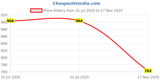 amazon.in 11 Pieces Seed Starter Trays Silicone for Hydroponic Vegetables Fruit Indoor Gray Price History Graph from 31 Jul 2025 to 17 Nov 2025