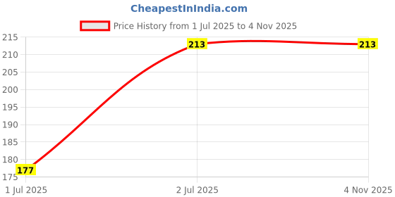 amazon.in khakhi 11 Slots PU Leather Credit Card Holder Wallet for Men & Women with Zip Closure Leatherette Business Card Holder ID/Visiting/Debit/Credit Card Holder Case Card. (Brown) khakhi Price History Graph from 1 Jul 2025 to 2 Nov 2025