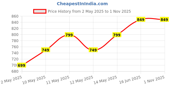 amazon.in 11 Strokes Ashwamegh Pooja Mandir for Home Big Size, Puja Mandir, Home Temple for Home, Wooden Temple, Devghar Singhasan for God, Pooja Stand Wall Mount 11 strokes Price History Graph from 2 May 2025 to 1 Nov 2025