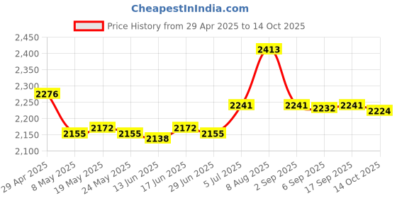 amazon.in 1/10 Differential Gear Complete Replacements for Hsp 94122 Model Buggy DIY Price History Graph from 29 Apr 2025 to 14 Oct 2025