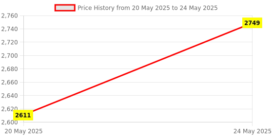 amazon.in 1/10 Manual Hand Operated Coil Winding Machine with Steel Gears – Portable, Durable, and Efficient Winding Tool for Fan Motors, Transformers, and Small Electrical Projects Price History Graph from 20 May 2025 to 24 May 2025