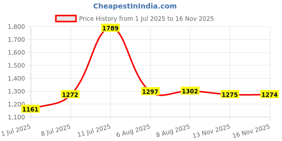 amazon.in 110-Pack Stainless Steel Custom Cherry MX Springs for Cherry Gateron MX switches Springs Replacement (35g) Price History Graph from 1 Jul 2025 to 16 Nov 2025