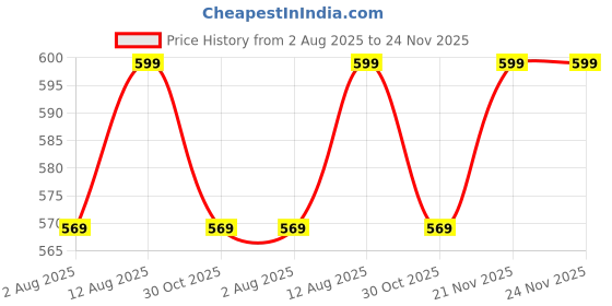 amazon.in 110 Pairs Eyelash Extension Gel Patches Kit, Lash Extension Lint Free Under Hydrogel Eye Mask Pads Beauty Tool with Transparent Cosmetic Bag Price History Graph from 2 Aug 2025 to 23 Nov 2025