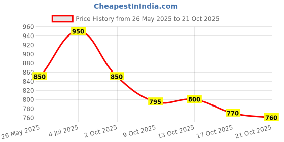 amazon.in generic 1100 GPH Submersible Bilge Pump, 12V DC Electric, Marine Boat Plumbing, Black generic Price History Graph from 26 May 2025 to 21 Oct 2025