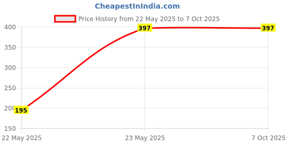 amazon.in 1100 ml Yoghurt Maker, Greek Yoghurt Strainer, Fine Filter Strainer with Lid, Leak-proof and Reusable, Yoghurt Maker for Making Thick Greek Yoghurt Soybean Milk Price History Graph from 22 May 2025 to 7 Oct 2025