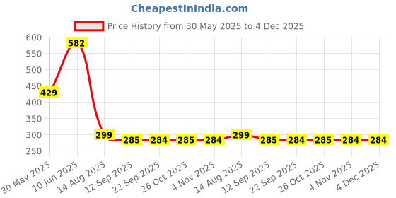 amazon.in akshita gems 11.00 Ratti / 10.25 Carat Certified Natural Ruby Stone Gold Plated Adjustable Ring for Men and Women akshita gems Price History Graph from 30 May 2025 to 4 Dec 2025