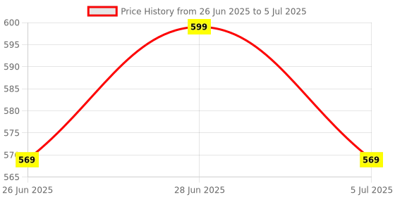 amazon.in 1100ml Curd & Yogurt Maker with Lid – Hung Curd Strainer, Yogurt Filter & Whey Separator – Homemade Dahi Maker Bowl for Fresh Curd, Greek Yogurt, Cream Cheese – Multipurpose Kitchen Tool Price History Graph from 26 Jun 2025 to 5 Jul 2025