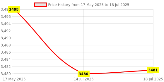 amazon.in 1101 DCsuitablevoltageV 10W Red Rotary Flashlight Industrial Signal Warn Lamp (SN: c1e 61a 97e 199 883) Price History Graph from 17 May 2025 to 14 Jul 2025