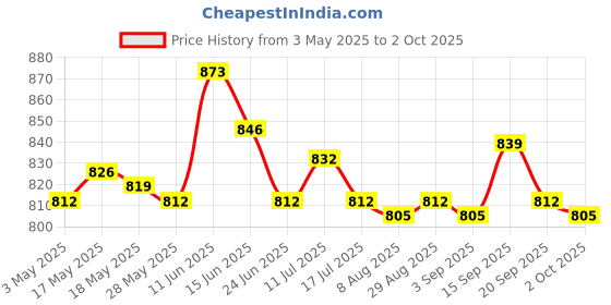 amazon.in 110M BowDhaga Material Recurve Bow Compound Bow Dhaga Making Black Price History Graph from 3 May 2025 to 2 Oct 2025