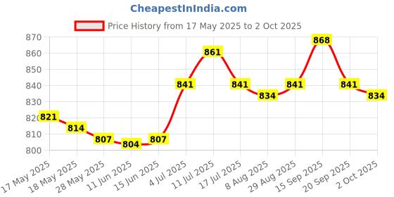 amazon.in 110M BowDhaga Material Recurve Bow Compound Bow Dhaga Making Black Red Price History Graph from 17 May 2025 to 2 Oct 2025
