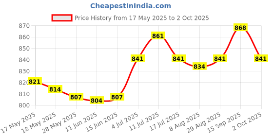 amazon.in 110M BowDhaga Material Recurve Bow Compound Bow Dhaga Making Black White Price History Graph from 17 May 2025 to 2 Oct 2025