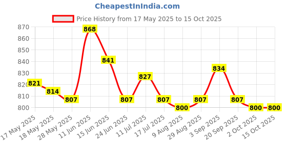 amazon.in 110M BowDhaga Material Recurve Bow Compound Bow Dhaga Making Green Price History Graph from 17 May 2025 to 14 Oct 2025