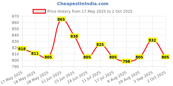 amazon.in 110M BowDhaga Material Recurve Bow Compound Bow Dhaga Making Red Price History Graph from 17 May 2025 to 2 Oct 2025