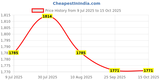 amazon.in 110V Egg Poachers Plug US Dining Kitchen Tools Reusable for Breakfast Home Price History Graph from 9 Jul 2025 to 14 Oct 2025