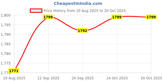 amazon.in 110V Egg Poachers Plug US Dining Kitchen Tools Reusable for Breakfast Home Price History Graph from 10 Aug 2025 to 19 Oct 2025