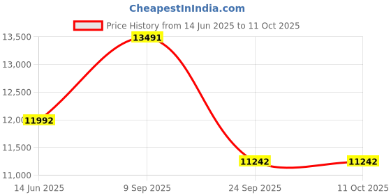 amazon.in ogio 111071.317 Renegade RSS Day Pack (Black, Large Backpack) ogio Price History Graph from 14 Jun 2025 to 11 Oct 2025