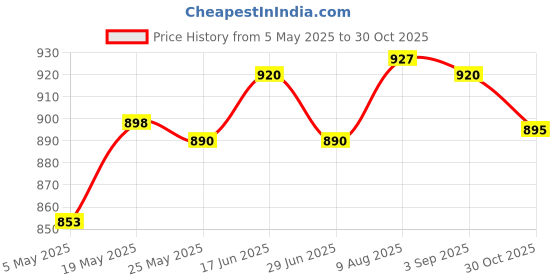 amazon.in 11184 Steel Metal Main Gear Motor Pinion Gears 26T/64T for 1:10 Rc Hsp 94111 94123 Redcat Rc Truck Price History Graph from 5 May 2025 to 30 Oct 2025