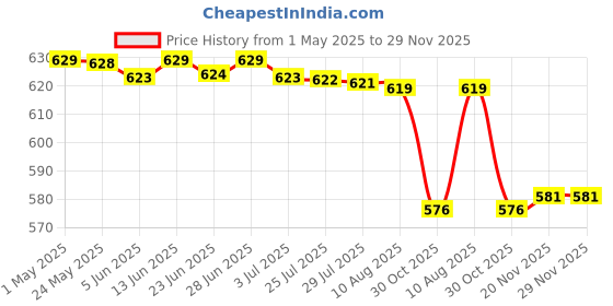 amazon.in 1:12 Desk Phone Model Counter Dioramas Collections Mini Phone Building Yellow|Dolls & Bears Price History Graph from 1 May 2025 to 29 Nov 2025