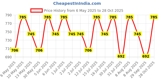 amazon.in lmdprajapatis 11.25 Ratti / 10.50 Carat Natural Amethyst Katela Stone Adjustable Silver Ring For Men And Women lmdprajapatis Price History Graph from 6 May 2025 to 28 Oct 2025