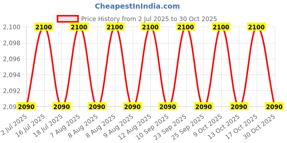 amazon.in allen cooper 1156 | Grey Suede Leather Upper, Low Ankle Grey Spacer Lining Safety Shoe | Steel Toe (10) allen cooper Price History Graph from 2 Jul 2025 to 30 Oct 2025