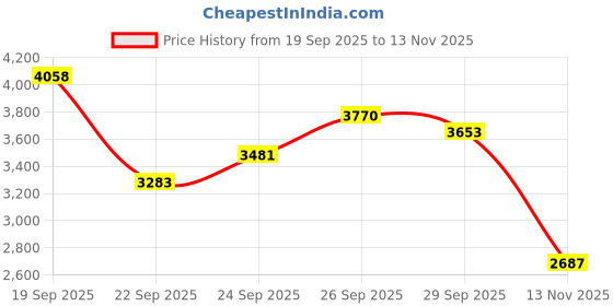 amazon.in 11601-06 14.5OZ PLASTI DIP-RED Rubber Coating Price History Graph from 19 Sep 2025 to 13 Nov 2025