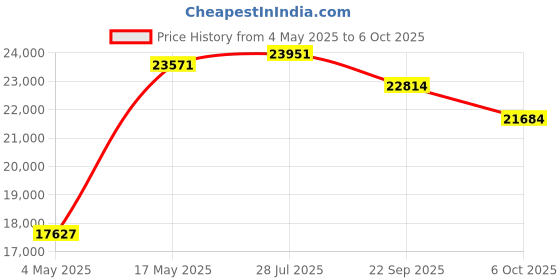 amazon.in 11.6MP 4K UHD 120fps Webcam, 102° Wide Angle No Distortion Lens, USB Plug & Play for PC Laptop Raspberry Pi Skype Zoom FaceTime Hangouts Price History Graph from 4 May 2025 to 6 Oct 2025