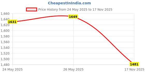 amazon.in 117 Mehron Liquid Latex (1 oz, Soft Beige) mehron Price History Graph from 24 May 2025 to 17 Nov 2025