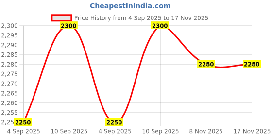 amazon.in allen cooper 11719 Popcorn Mould Composite Toe Leather Safety Shoe allen cooper Price History Graph from 4 Sep 2025 to 17 Nov 2025