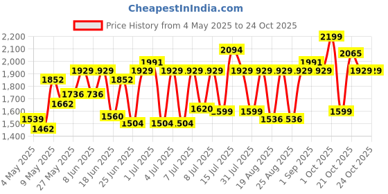 amazon.in nivia 1171BK11 Mesh Combat 2.0 Basketball Shoes nivia Price History Graph from 4 May 2025 to 24 Oct 2025