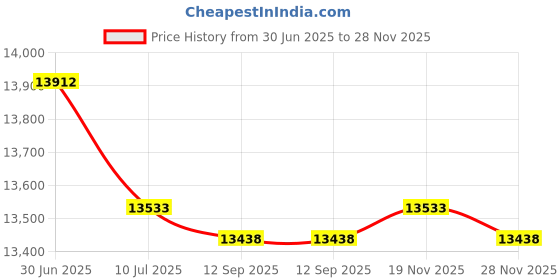 amazon.in 11766 24 x 24 in. 16GA Steel Sheet Price History Graph from 30 Jun 2025 to 28 Nov 2025