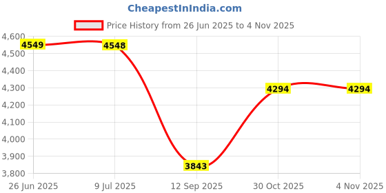 amazon.in 11.8x2.8 Soccer Captain Armband, 10Pcs Nylon Elastic Protective Arm Badge for Youth Adult Team Training, Red Price History Graph from 26 Jun 2025 to 3 Nov 2025