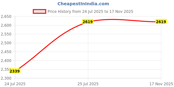 amazon.in 11D Carrom Board Lamp to Play Rainy Season Too Professional Easy Install Portable Red, Pack of 1 Price History Graph from 24 Jul 2025 to 16 Nov 2025